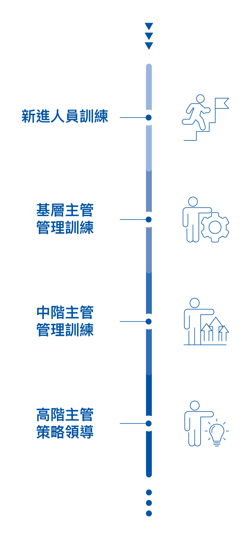 學習發展